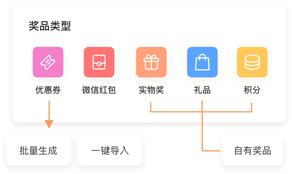 奖品类型丰富