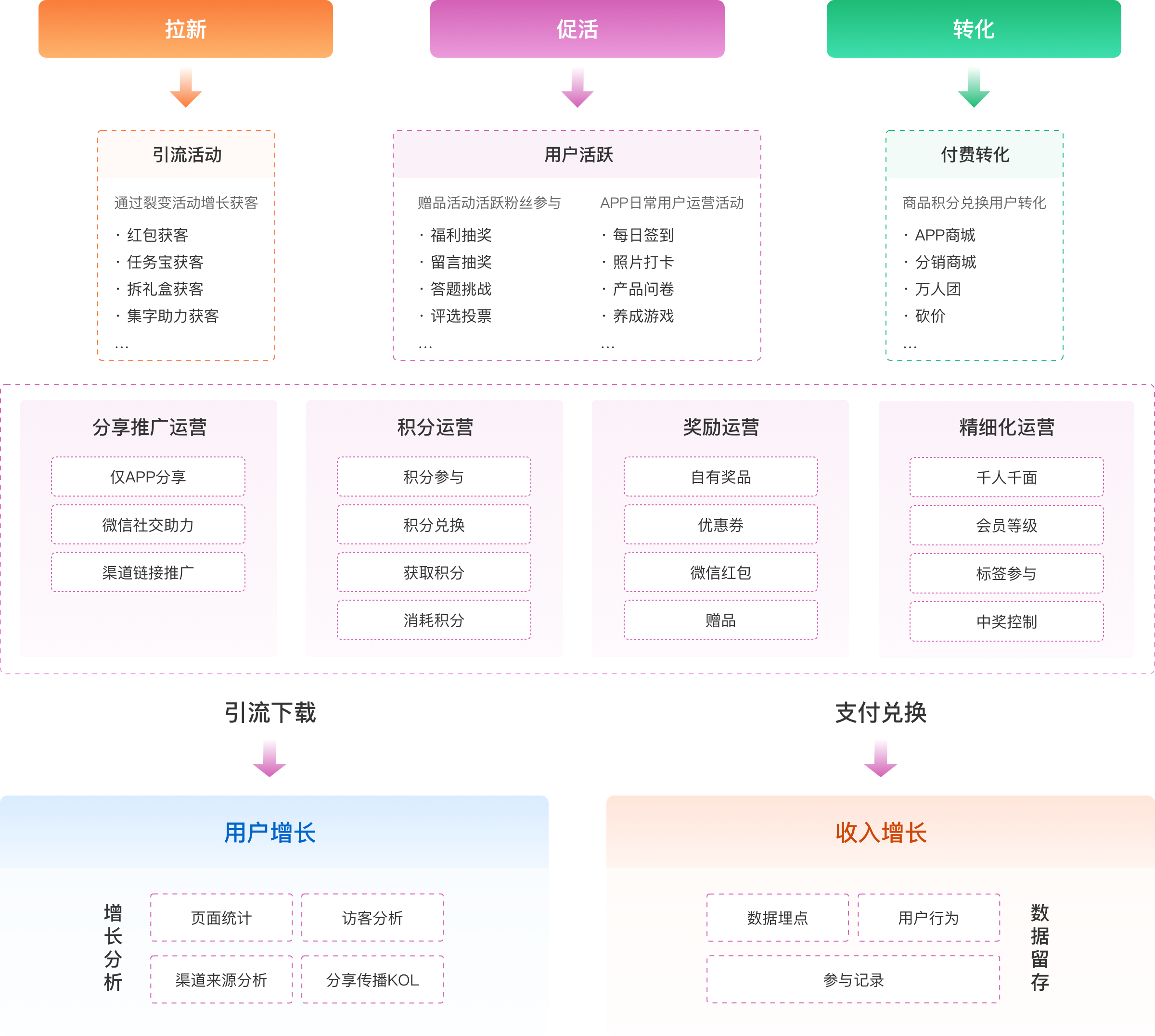 APP用户增长解决方案