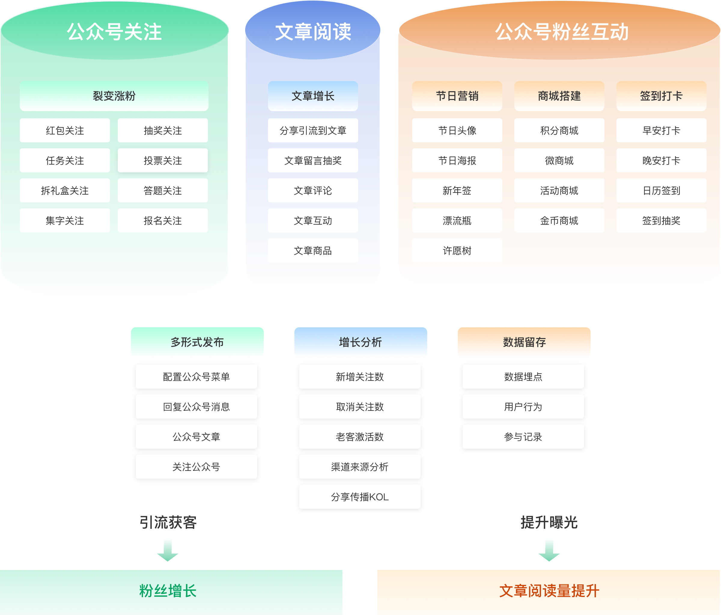 公众号粉丝增长运营