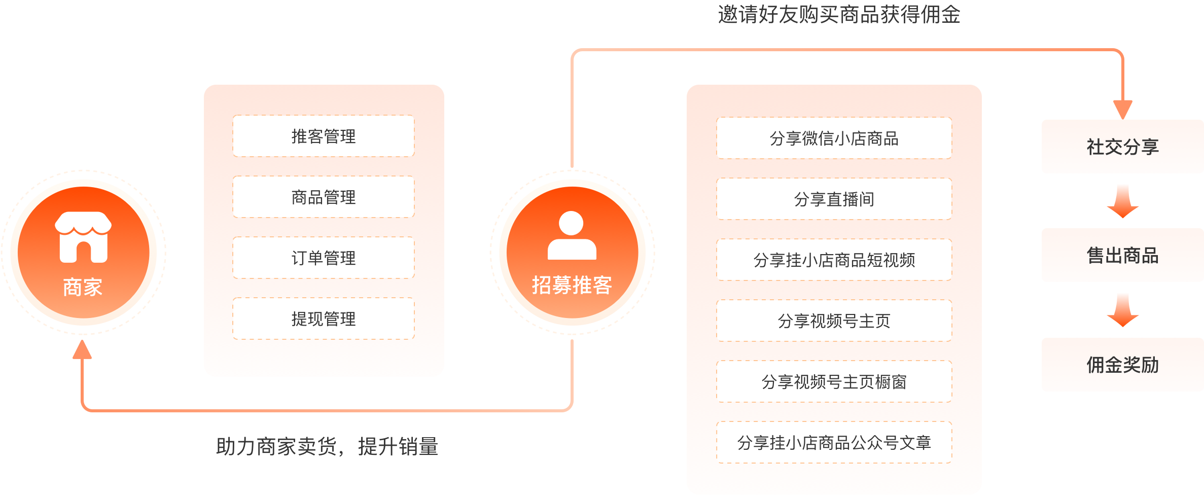 推客招募