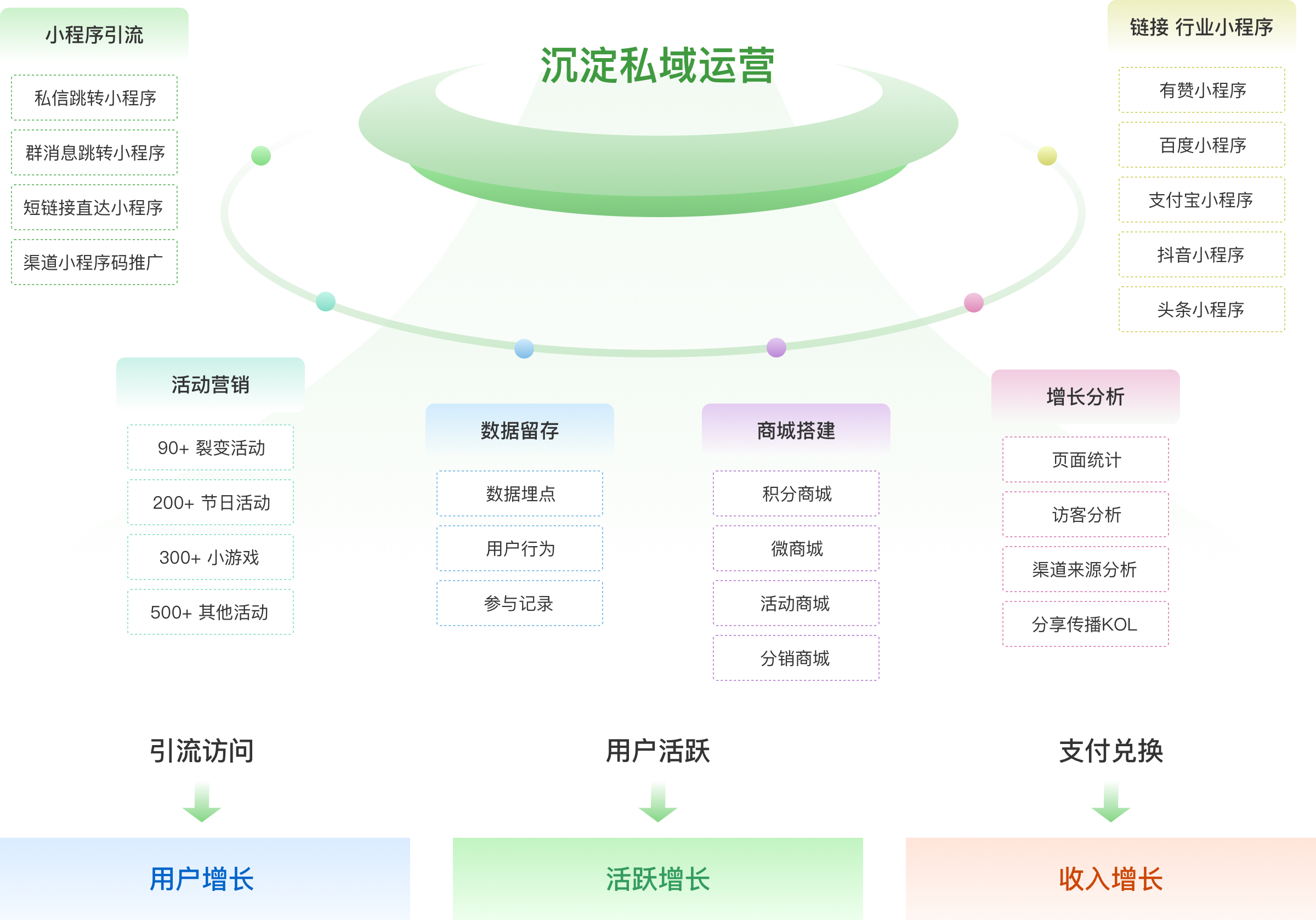 小程序引流获客